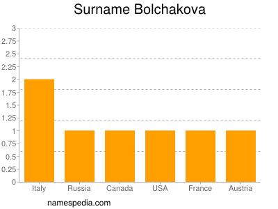 Familiennamen Bolchakova