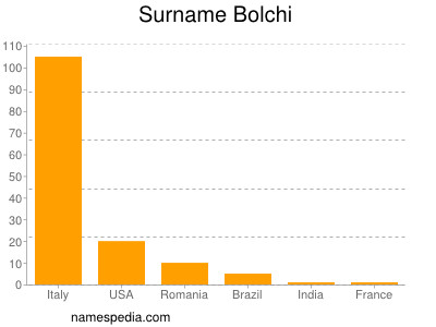 Familiennamen Bolchi
