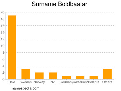 Surname Boldbaatar