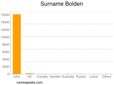 Familiennamen Bolden