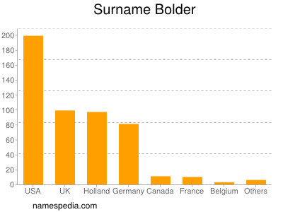 Familiennamen Bolder