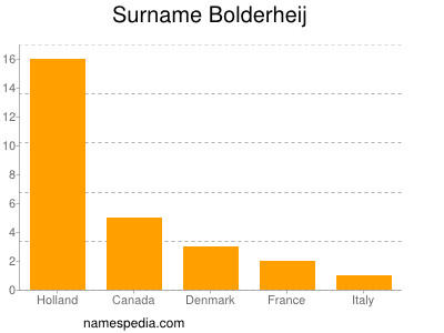 Familiennamen Bolderheij