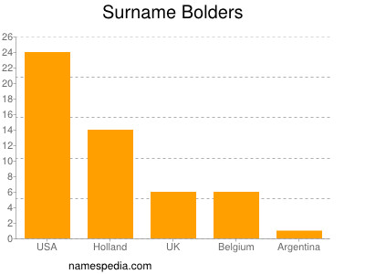 Surname Bolders