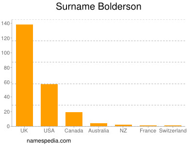 Familiennamen Bolderson