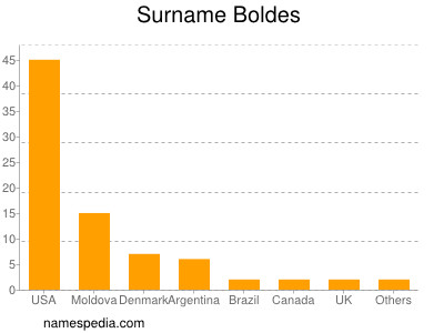 Familiennamen Boldes