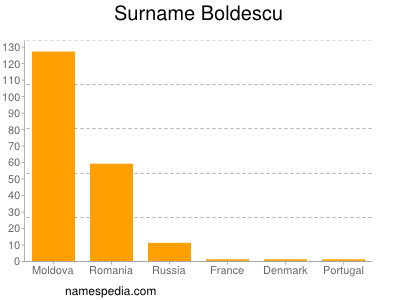 Familiennamen Boldescu