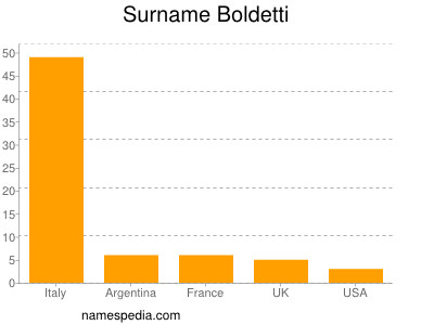 nom Boldetti