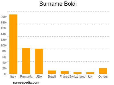 Familiennamen Boldi