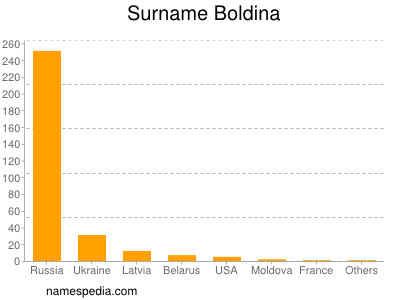Familiennamen Boldina