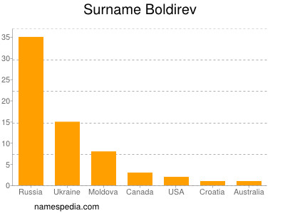 Familiennamen Boldirev