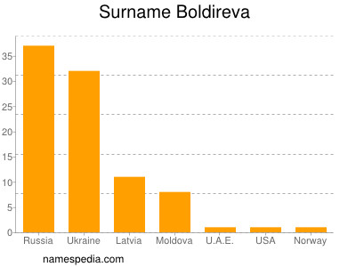Familiennamen Boldireva