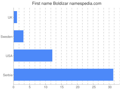 Given name Boldizar