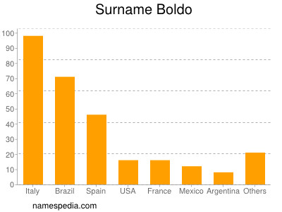 Familiennamen Boldo