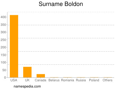 Familiennamen Boldon