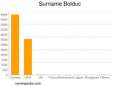 Familiennamen Bolduc