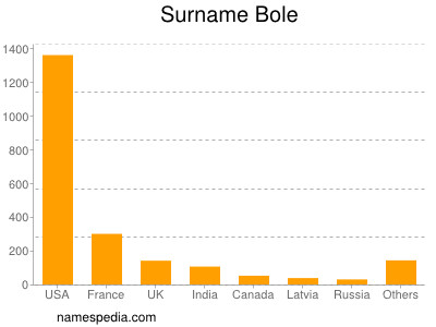 Surname Bole