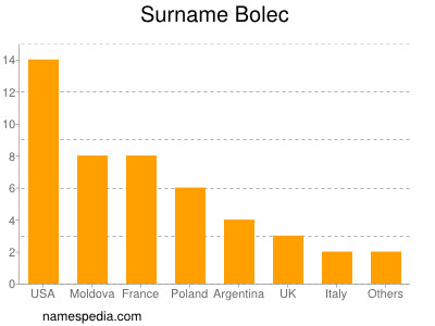 Familiennamen Bolec