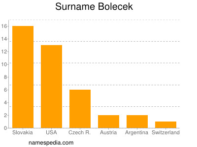 Familiennamen Bolecek