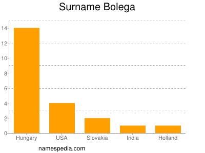 Familiennamen Bolega