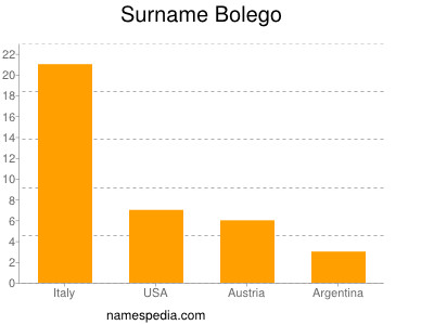 Familiennamen Bolego