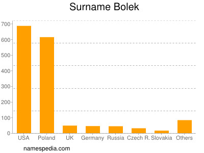 Familiennamen Bolek