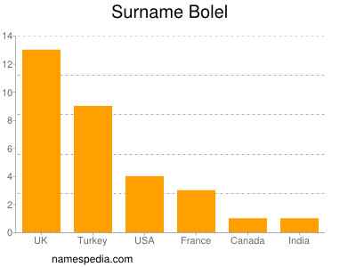 Familiennamen Bolel