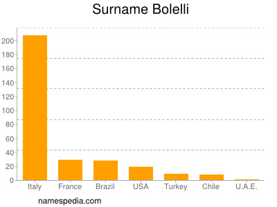 Familiennamen Bolelli