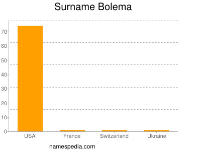 Familiennamen Bolema