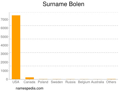 Familiennamen Bolen