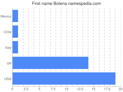 Given name Bolena