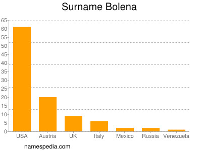 Familiennamen Bolena