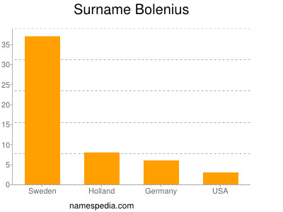 Surname Bolenius