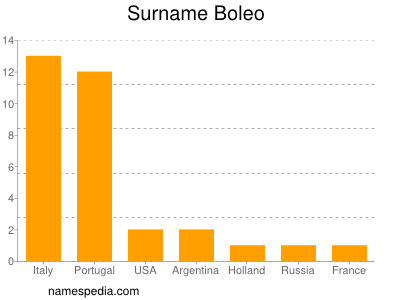 Familiennamen Boleo