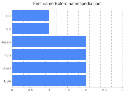 Vornamen Bolero