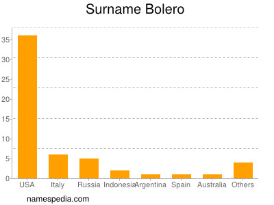 Familiennamen Bolero