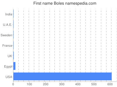 Vornamen Boles