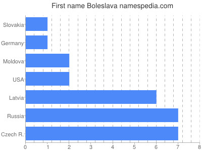 Vornamen Boleslava