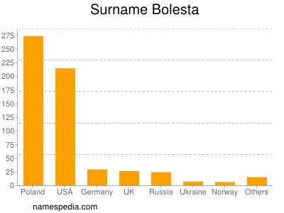 Surname Bolesta