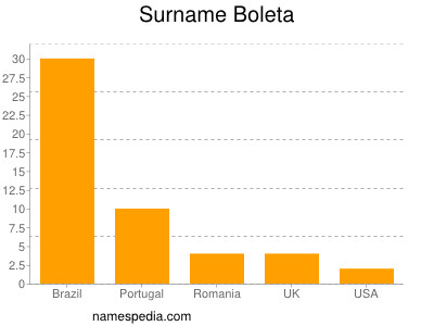 nom Boleta