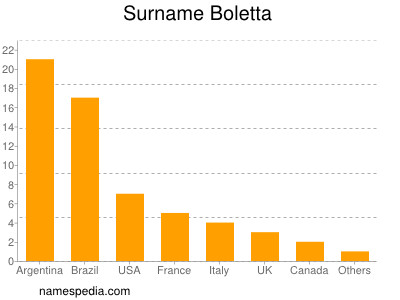 Familiennamen Boletta