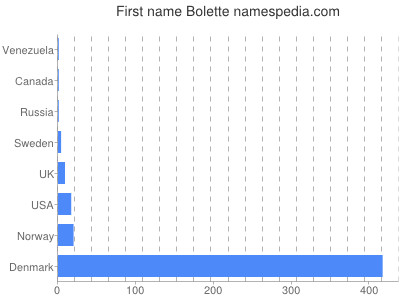 Vornamen Bolette