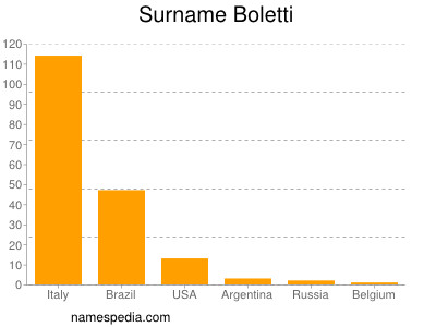 Familiennamen Boletti