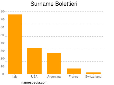 Familiennamen Bolettieri