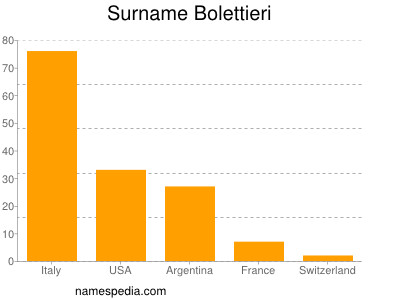 nom Bolettieri