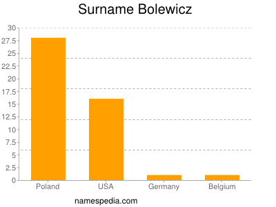 Familiennamen Bolewicz