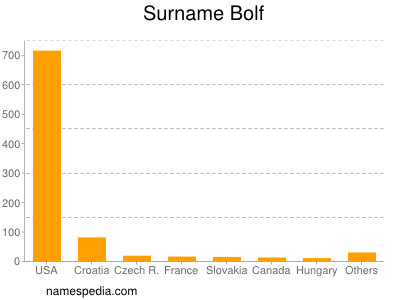 Familiennamen Bolf