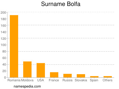 Familiennamen Bolfa