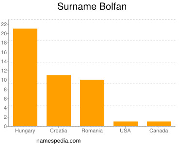 nom Bolfan