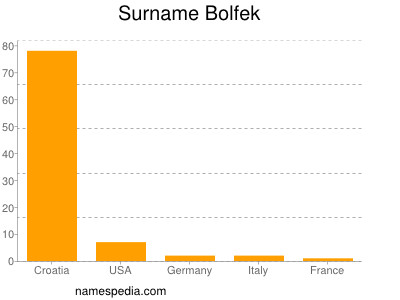 Familiennamen Bolfek