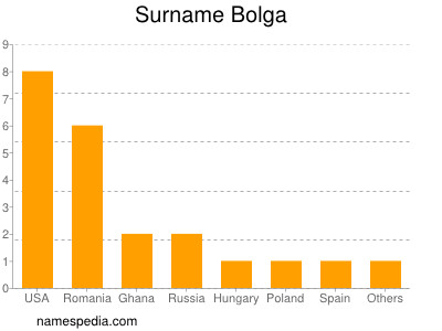 nom Bolga